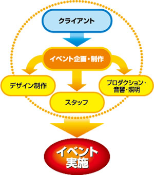 イベント企画